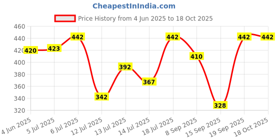 flipkart.com pure watt 100% Copper Shock Proof 2000W 2000 W Shock Proof Immersion Heater Rod pure watt Price History Graph from 4 Jun 2025 to 18 Oct 2025