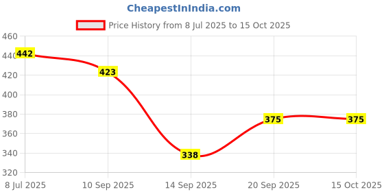 flipkart.com pure watt AV003 Copper Water Heater For Home 1500 W Shock Proof Immersion Heater Rod pure watt Price History Graph from 8 Jul 2025 to 15 Oct 2025