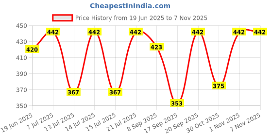 flipkart.com pure watt AV012 Copper Water Heater For Home 1500 W Shock Proof Immersion Heater Rod pure watt Price History Graph from 19 Jun 2025 to 1 Nov 2025