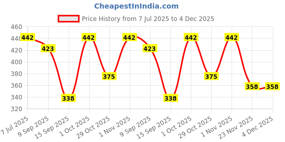 flipkart.com pure watt AV024 Copper Water Heater For Home 1500 W Shock Proof Immersion Heater Rod pure watt Price History Graph from 7 Jul 2025 to 3 Dec 2025