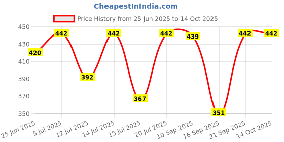 flipkart.com pure watt Copper Premium Quality ISI Mark Water-Proof & Shock- Proof 2000 W Shock Proof Immersion Heater Rod pure watt Price History Graph from 25 Jun 2025 to 13 Oct 2025