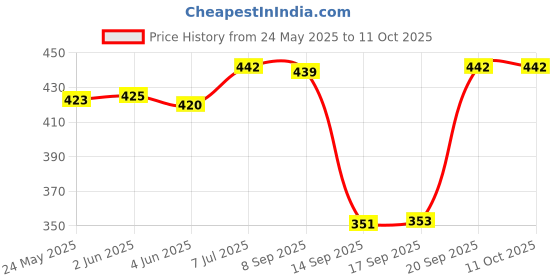 flipkart.com pure watt Copper Premium Quality ISI Mark Water-Proof & Shock- Proof 2000W 2000 W Shock Proof Immersion Heater Rod pure watt Price History Graph from 24 May 2025 to 11 Oct 2025