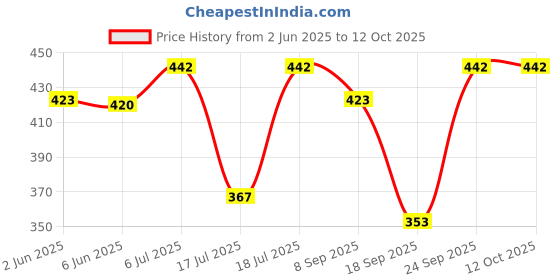flipkart.com pure watt EA003 Copper 2000 W Shock Proof Immersion Heater Rod pure watt Price History Graph from 2 Jun 2025 to 12 Oct 2025