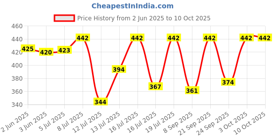 flipkart.com pure watt EA004 Copper 2000 W Shock Proof Immersion Heater Rod pure watt Price History Graph from 2 Jun 2025 to 9 Oct 2025