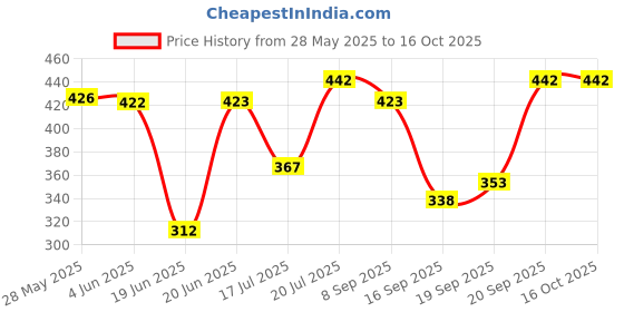 flipkart.com pure watt EA023 Premium Copper 2000 W Shock Proof Immersion Heater Rod pure watt Price History Graph from 28 May 2025 to 15 Oct 2025
