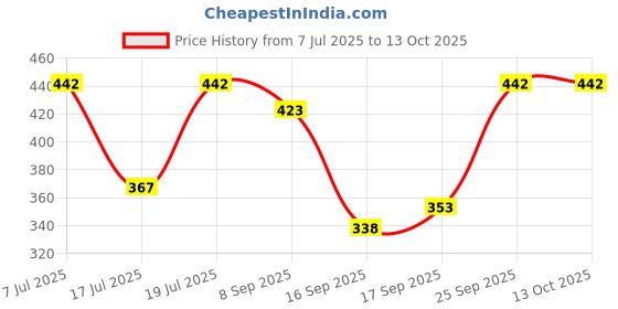 flipkart.com pure watt EA032 Premium Copper 2000 W Shock Proof Immersion Heater Rod pure watt Price History Graph from 7 Jul 2025 to 13 Oct 2025