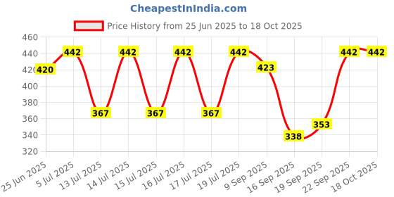 flipkart.com pure watt EA072 Copper 2000 W Shock Proof Immersion Heater Rod pure watt Price History Graph from 25 Jun 2025 to 18 Oct 2025