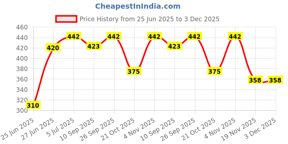 flipkart.com pure watt EA074 Copper 2000 W Shock Proof Immersion Heater Rod pure watt Price History Graph from 25 Jun 2025 to 2 Dec 2025