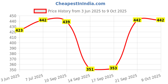 flipkart.com pure watt ISI Mark Shock-Proof & Water-Proof 2000 W Shock Proof Immersion Heater Rod pure watt Price History Graph from 3 Jun 2025 to 9 Oct 2025