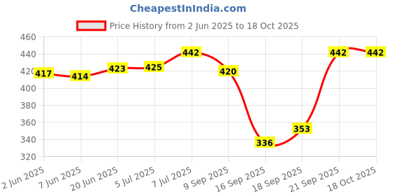 flipkart.com pure watt ISI Mark Shock-Proof & Water-Proof PWE012 Copper 2000 W Shock Proof Immersion Heater Rod pure watt Price History Graph from 2 Jun 2025 to 18 Oct 2025
