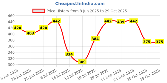 flipkart.com pure watt ISI Mark Shock-Proof & Water-Proof PWE013 Brass 2000 W Shock Proof Immersion Heater Rod pure watt Price History Graph from 3 Jun 2025 to 29 Oct 2025