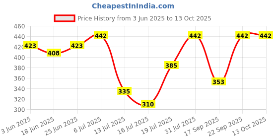 flipkart.com pure watt ISI Mark Shock-Proof & Water-Proof PWE014 Copper 2000 W Shock Proof Immersion Heater Rod pure watt Price History Graph from 3 Jun 2025 to 13 Oct 2025