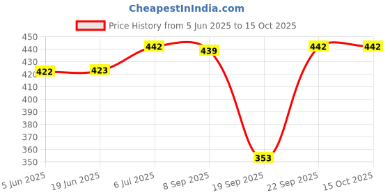 flipkart.com pure watt ISI Mark Shock-Proof & Water-Proof PWX012 Copper 2000 W Immersion Heater Rod pure watt Price History Graph from 5 Jun 2025 to 14 Oct 2025
