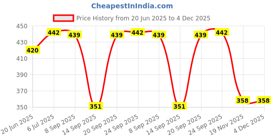 flipkart.com pure watt ISI Mark Shock-Proof & Water-Proof PWX015 Brass 2000 W Immersion Heater Rod pure watt Price History Graph from 20 Jun 2025 to 4 Dec 2025