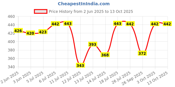flipkart.com pure watt ISI Mark Shock-Proof & Water-Proof PWX015 Copper 2000 W Shock Proof Immersion Heater Rod pure watt Price History Graph from 2 Jun 2025 to 13 Oct 2025