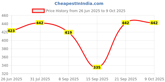 flipkart.com pure watt ISI Mark Shock-Proof & Water-Proof PWX062 Copper 2000 W Shock Proof Immersion Heater Rod pure watt Price History Graph from 26 Jun 2025 to 9 Oct 2025