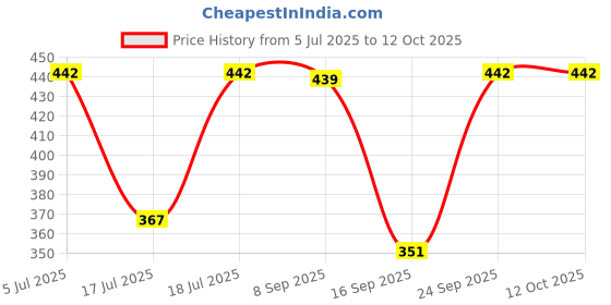 flipkart.com pure watt ISI Mark Water-Proof IMM044 Pure Copper 2000 W Shock Proof Immersion Heater Rod pure watt Price History Graph from 5 Jul 2025 to 11 Oct 2025