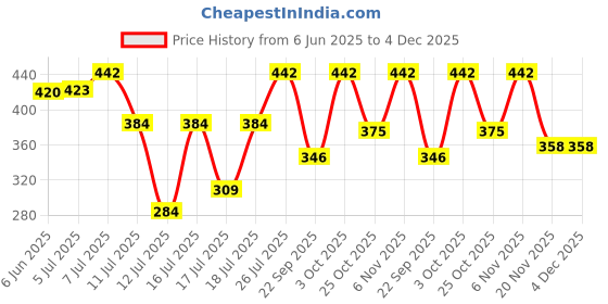 flipkart.com pure watt SS022 Copper Water Heater For Home 2000 W Shock Proof Immersion Heater Rod pure watt Price History Graph from 6 Jun 2025 to 3 Dec 2025