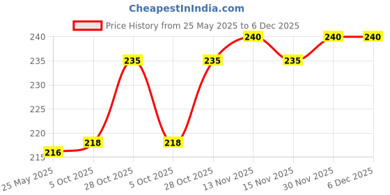 flipkart.com pond's Pure White Anti-Pollution + PurityFace Wash pond's Price History Graph from 25 May 2025 to 6 Dec 2025