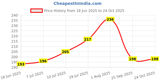 flipkart.com livox Pure White Octopus Texture Cricket Bat Handle Grip And Wooden Grip Cone Super Tacky livox Price History Graph from 18 Jun 2025 to 23 Oct 2025