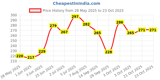flipkart.com gentleman Pure Wood Barber Razor Easy To Use ., Men & Women gentleman Price History Graph from 28 May 2025 to 22 Oct 2025