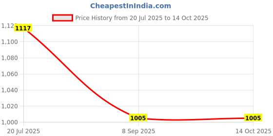 flipkart.com montrex Pure Wool Solid Coat For Women montrex Price History Graph from 20 Jul 2025 to 13 Oct 2025