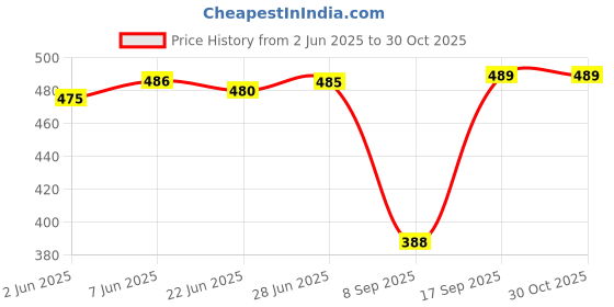 flipkart.com radhey Pure Wool Solid Women ["Blue","Red"] Salwar radhey Price History Graph from 2 Jun 2025 to 29 Oct 2025
