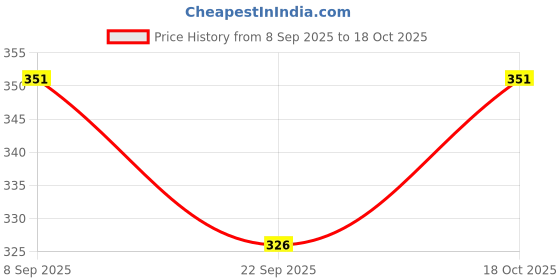 flipkart.com pureaction 20 Litre Water Jar Water Container with Strong Handles & Durable Tap Arctic Blue Bottled Water Dispenser pureaction Price History Graph from 8 Sep 2025 to 18 Oct 2025