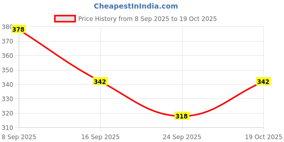 flipkart.com pureaction Water Jar 20 Liter - Water Camper with Strong Handle & High Durable Tap (Blue) Bottled Water Dispenser pureaction Price History Graph from 8 Sep 2025 to 19 Oct 2025