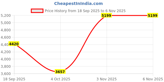flipkart.com adidas Pureboost 23 Running Shoes For Men adidas Price History Graph from 18 Sep 2025 to 3 Nov 2025
