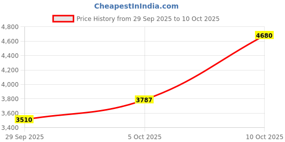 flipkart.com adidas PUREBOOST 23 Running Shoes For Men adidas Price History Graph from 29 Sep 2025 to 10 Oct 2025