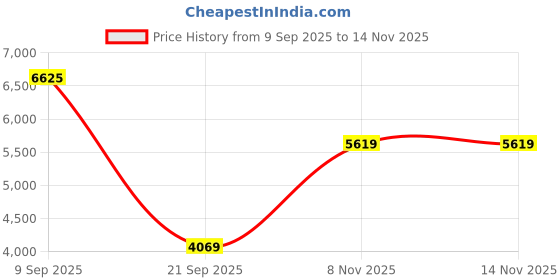 flipkart.com adidas Pureboost 23 W Running Shoes For Women adidas Price History Graph from 9 Sep 2025 to 14 Nov 2025