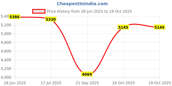 flipkart.com adidas PUREBOOST 5 W Running Shoes For Women adidas Price History Graph from 28 Jun 2025 to 18 Oct 2025