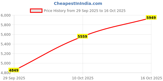 flipkart.com adidas PUREBOOST 5 W Running Shoes For Women adidas Price History Graph from 29 Sep 2025 to 16 Oct 2025