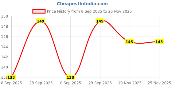 flipkart.com puredge RO UV Led Strip 24v DC Leak Proof Solid Filter Cartridge puredge Price History Graph from 8 Sep 2025 to 24 Nov 2025