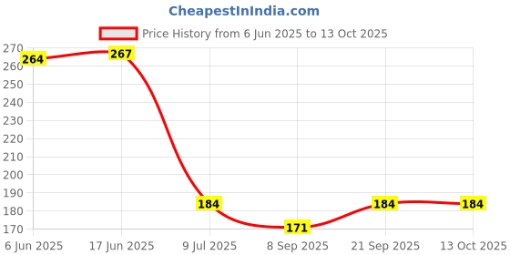flipkart.com Puredge UV Led Strips Solid Wire Connector puredge Price History Graph from 6 Jun 2025 to 13 Oct 2025