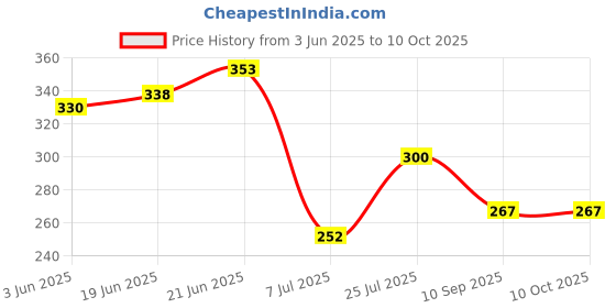 flipkart.com Puredge UV Set Solid Wire Connector puredge Price History Graph from 3 Jun 2025 to 9 Oct 2025