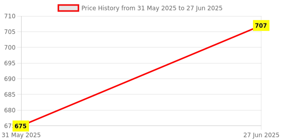 flipkart.com heinz Puree Combo (Pack of 2) Peach Mango Banana Apple + Strawberry, Banana, Raspberry Apple Baby Snacks 200 g heinz Price History Graph from 31 May 2025 to 27 Jun 2025