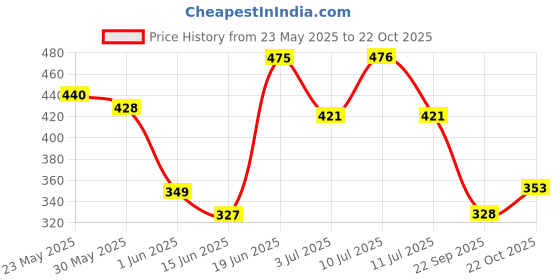 flipkart.com pureey 2 in 1 Big Piano and Xylophone with 8 Multicolored Keys | 2 Sticks |Great Gift pureey Price History Graph from 23 May 2025 to 22 Oct 2025