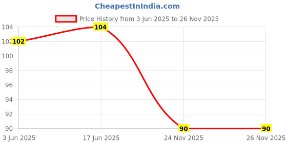 flipkart.com pureey 50+Pcs DIY Building Block Puzzle Educational Learning Toy pureey Price History Graph from 3 Jun 2025 to 26 Nov 2025