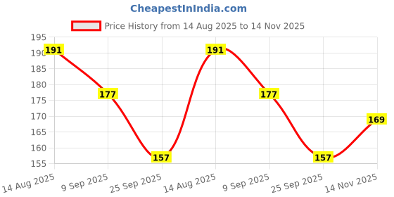 flipkart.com pureey Best Gift 100+ DIY Building Blocks Educational Learning Skill Development Toy pureey Price History Graph from 14 Aug 2025 to 14 Nov 2025