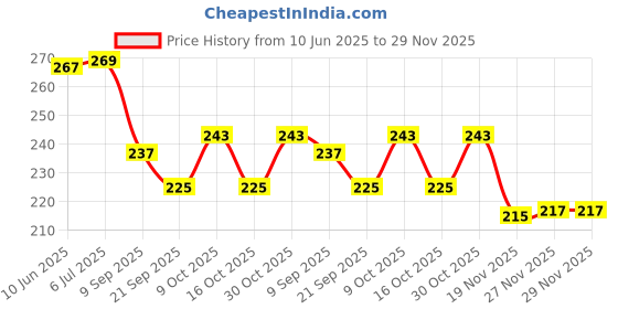 flipkart.com pureey Best StarLinks: Kids' Educational Interlocking Construction Blocks (150+ Pieces) pureey Price History Graph from 10 Jun 2025 to 29 Nov 2025