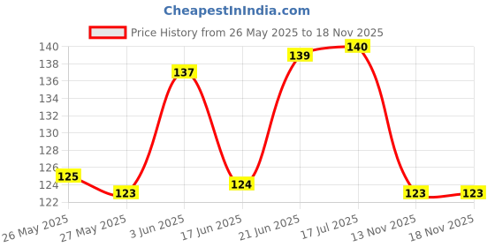 flipkart.com pureey Creative Star Link: Educational Interlocking Blocks for Kids (50+ Pieces) pureey Price History Graph from 26 May 2025 to 17 Nov 2025
