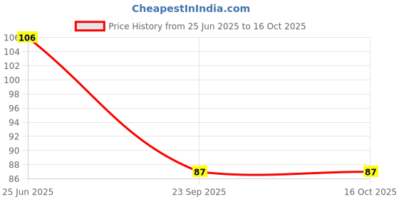 flipkart.com pureey Diy Block Toys for children premium quality 53+pcs pureey Price History Graph from 25 Jun 2025 to 16 Oct 2025