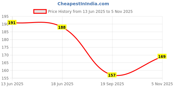 flipkart.com pureey New Creative 100+Building Blocks Educational Learning Skill Development Toy pureey Price History Graph from 13 Jun 2025 to 5 Nov 2025