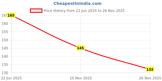 flipkart.com pureey Star Links:Educational Interlocking construction Blocks for Kids,(75+ Pieces) pureey Price History Graph from 22 Jun 2025 to 26 Nov 2025