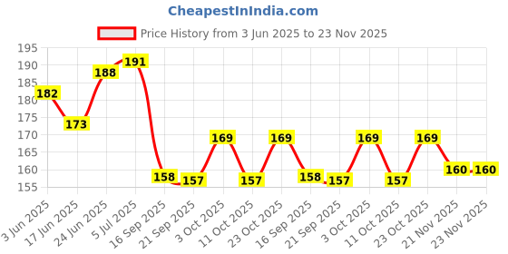 flipkart.com pureey StarLinks: Kids' Educational Interlocking Construction Blocks (50+ Pieces) pureey Price History Graph from 3 Jun 2025 to 23 Nov 2025