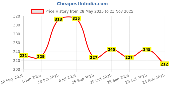 flipkart.com pureey Top 2-in-1 Baby Piano & Xylophone with 5 Vibrant Keys toy for Kids pureey Price History Graph from 28 May 2025 to 23 Nov 2025