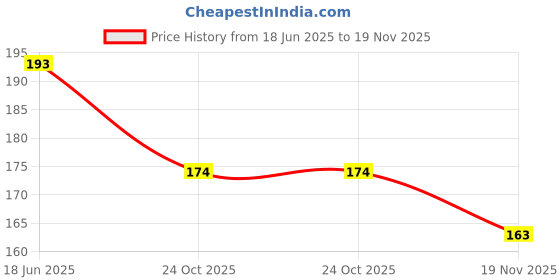 flipkart.com pureey Top ProgressBuild: DIY Plastic Building Blocks Toy for Kids,100+ Pieces, Ages 3+ pureey Price History Graph from 18 Jun 2025 to 19 Nov 2025