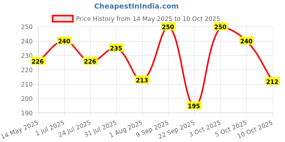 flipkart.com himalaya PureHands Lemon Hand Sanitizer himalaya Price History Graph from 14 May 2025 to 10 Oct 2025
